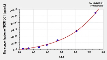 Mouse Sclerostin Domain Containing Protein 1 (SOSTDC1) ELISA Kit
