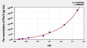 Rat Interferon Alpha 13 (IFNa13) ELISA Kit