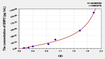 Cattle Bone Morphogenetic Protein 2 (BMP2) ELISA Kit