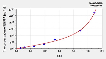 Rat Bone Morphogenetic Protein 8A (BMP8A) ELISA Kit