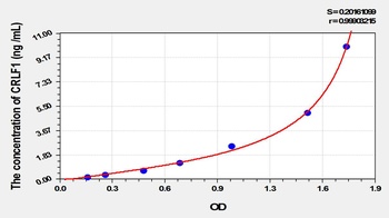 Rat Cytokine Receptor Like Factor 1 (CRLF1) ELISA Kit