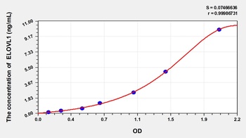 Rat Elongation of Very Long Chain Fatty Acids Like Protein 1 (ELOVL1) ELISA Kit