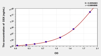 Human Osterix (OSX) ELISA Kit