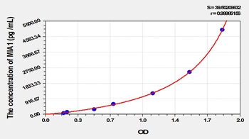 Mouse Melanoma Inhibitory Activity Protein 1 (MIA1) ELISA Kit