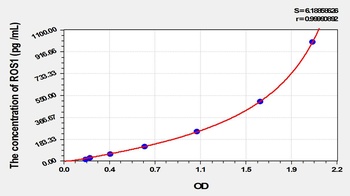Rat C-Ros Oncogene 1, Receptor Tyrosine Kinase (ROS1) ELISA Kit