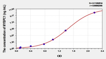 Mouse Myosin Binding Protein C, Slow Type (MYBPC1) ELISA Kit