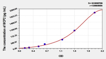 Dog Monocyte Chemotactic Protein 2 (MCP2) ELISA Kit