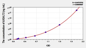 Mouse Beta-1, 3-Galactosyltransferase 2 (b3GALT2) ELISA Kit
