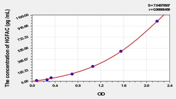 Rat Hepatocyte Growth Factor Activator (HGFAC) ELISA Kit