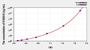 Rat S100 Calcium Binding Protein A16 (S100A16) ELISA Kit