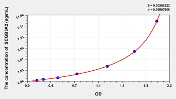Rat Secretoglobin Family 3A, Member 2 (SCGB3A2) ELISA Kit