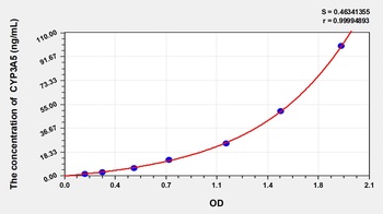 Rat Cytochrome P450 3A5 (CYP3A5) ELISA Kit
