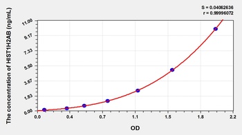 Human Histone Cluster 1, H2ab (HIST1H2AB) ELISA Kit