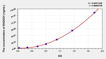 Human Endonuclease Domain Containing Protein 1 (ENDOD1) ELISA Kit