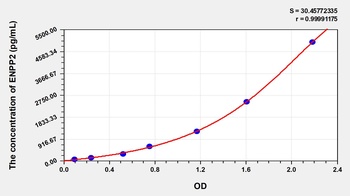 Mouse Ectonucleotide Pyrophosphatase/Phosphodiesterase 2 (ENPP2) ELISA Kit