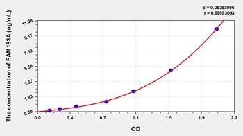 Human Family with Sequence Similarity 193, Member A (FAM193A) ELISA Kit