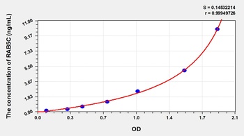 Human RAB5C, Member RAS Oncogene Family (RAB5C) ELISA Kit