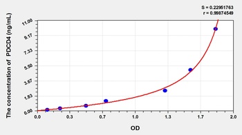 Human Programmed Cell Death Protein 4 (PDCD4) ELISA Kit