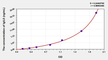 Human Immunoglobulin Lambda Like Polypeptide 5 (IglL5) ELISA Kit