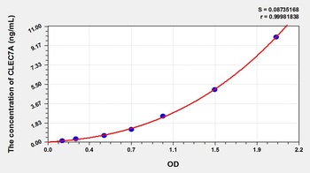 Human C-Type Lectin Domain Family 7, Member A (CLEC7A) ELISA Kit