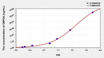Mouse Odorant Binding Protein 2A (OBP2A) ELISA Kit