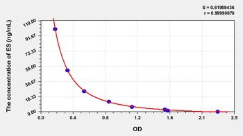 Rat Endostatin (ES) ELISA Kit
