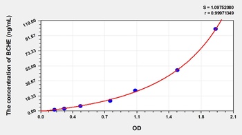Rat Butyrylcholinesterase (BCHE) ELISA Kit