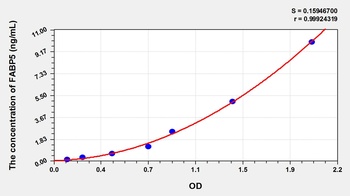 Rat Fatty Acid Binding Protein 5, Epidermal (FABP5) ELISA Kit