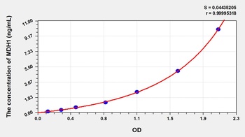 Mouse Malate Dehydrogenase 1 (MDH1) ELISA Kit