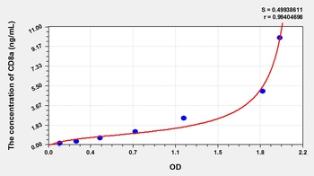 Chicken Cluster ofDifferentiation 8 (CD8) ELISA Kit