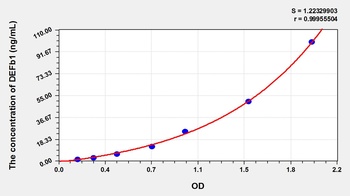 Pig Defensin Beta 1 (DEFb1) ELISA Kit