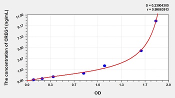 Mouse Cellular Repressor of E1A Stimulated Genes 1 (CREG1) ELISA Kit