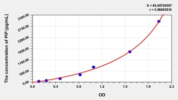Rat Prolactin Induced Protein (PIP) ELISA Kit