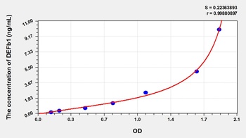 Cattle Defensin Beta 1 (DEFb1) ELISA Kit