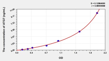 Mouse Autophagy Related Protein 7 (ATG7) ELISA Kit