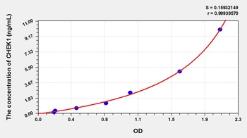 Mouse Checkpoint Kinase 1 (CHEK1) ELISA Kit