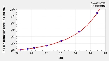 Pig Keratin 18 (KRT18) ELISA Kit