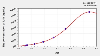Sheep Interleukin 1 Beta (IL1b) ELISA Kit
