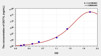 Mouse DOT1 Like, Histone H3 Methyltransferase (DOT1L) ELISA Kit