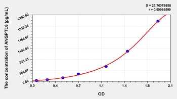 Rat Angiopoietin Like Protein 8 (ANGPTL8) ELISA Kit