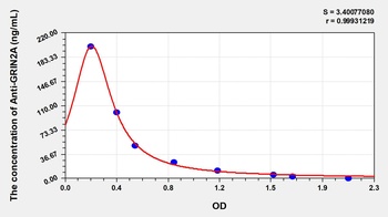 Human Anti-Glutamate Receptor, Ionotropic, N-Methyl-D-Aspartate 2A Antibody (Anti-GRIN2A) ELISA Kit