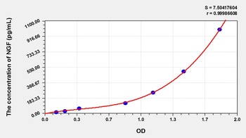 Sheep Nerve Growth Factor (NGF) ELISA Kit