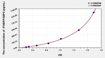 Pig Intestinal Fatty Acid Binding Protein (IFABP/FABP2) ELISA Kit