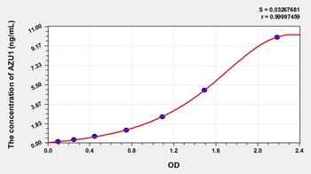 Mouse Azurocidin 1 (AZU1) ELISA Kit