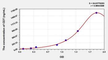Human Carbohydrate-deficient transferrin (CDT) ELISA Kit