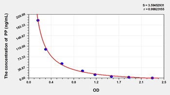 Human Pepsin (PP) ELISA Kit