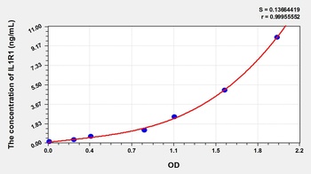 Pig Interleukin 1 Receptor Type I (IL1R1) ELISA Kit