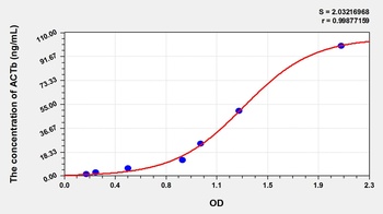 Pig Actin Beta (ACTb) ELISA Kit