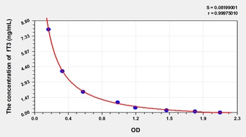 Chicken Free Triiodothyronine (fT3) ELISA Kit