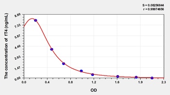 Chicken Free Thyroxine (fT4) ELISA Kit